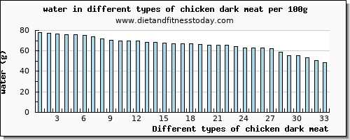 chicken dark meat water per 100g